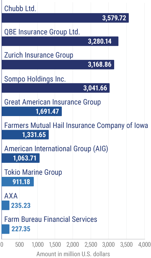 Largest multiple peril crop insurance companies in the United States in 2022, by direct premiums written (in million US dollars)