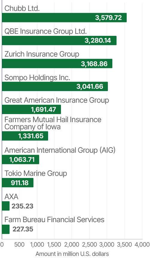 Largest multiple peril crop insurance companies in the United States in 2022, by direct premiums written (in million US dollars)