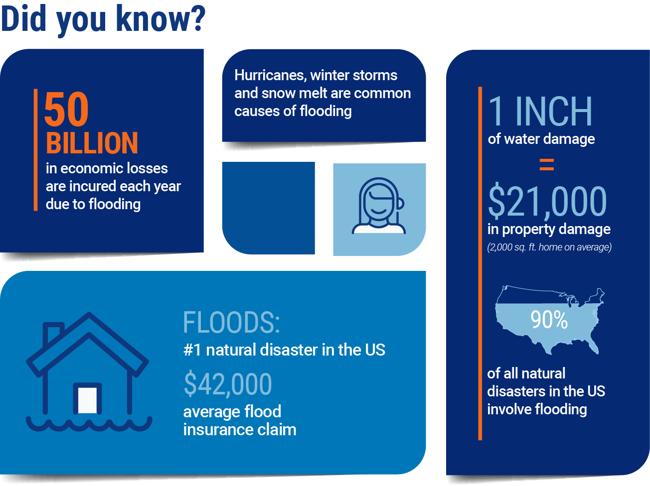 does flood zone x require flood insurance