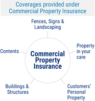 Commercial Property Insurance Match A Local Agent Trusted Choice