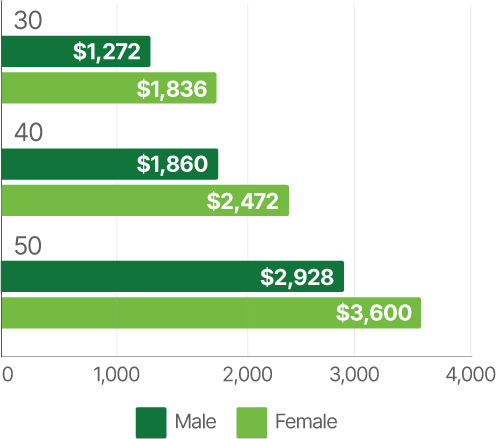 Individual long term disability premiums for men and women ages 30, 40, and 50