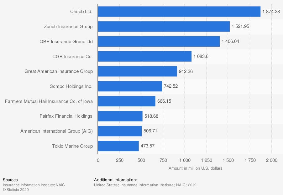 Crop Insurance Match with a Local Agent Trusted Choice