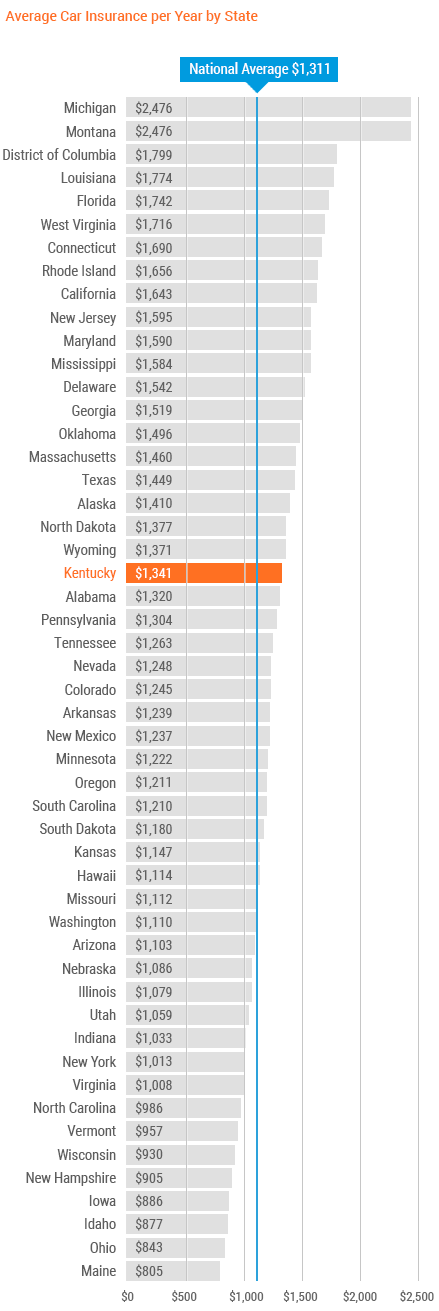 Car Insurance Prices