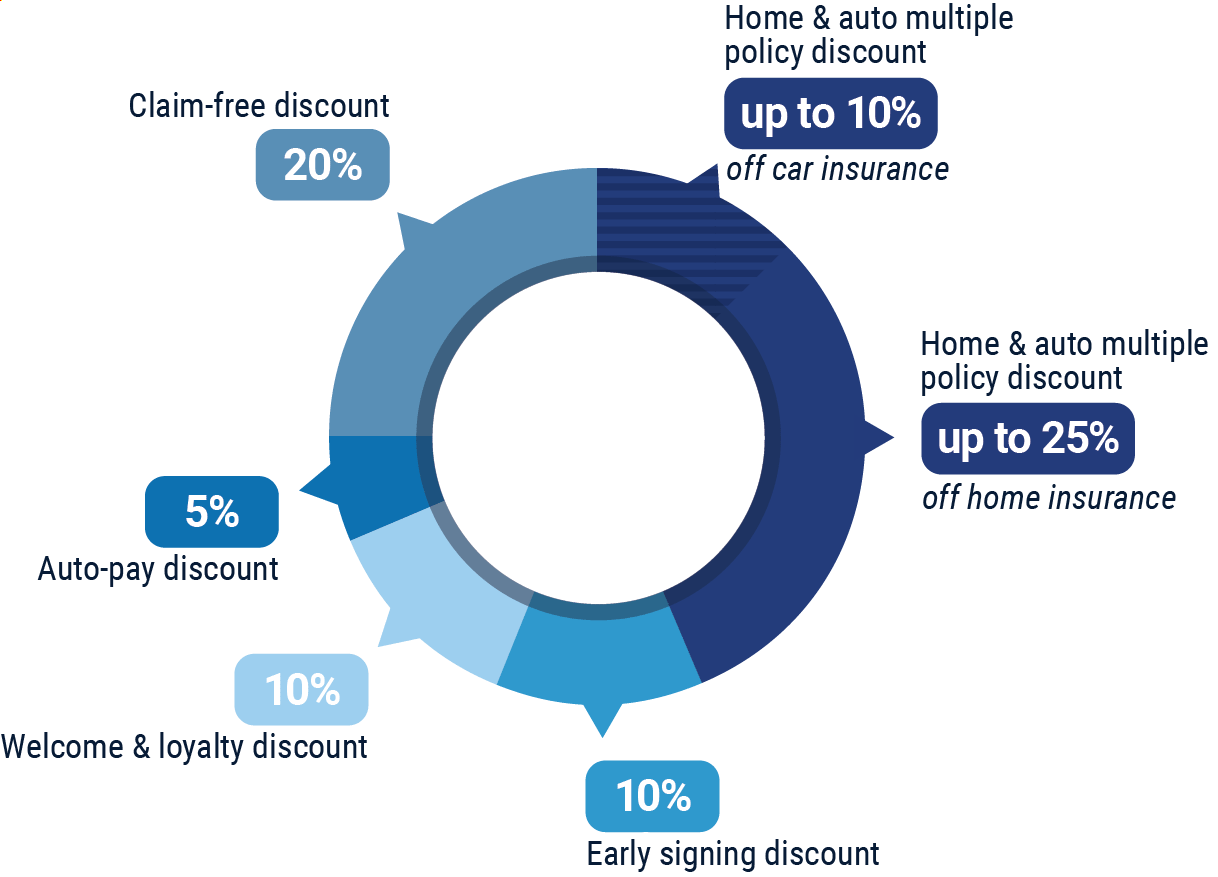 Allstate Insurance Pros & Cons Top Experts Review Trusted Choice