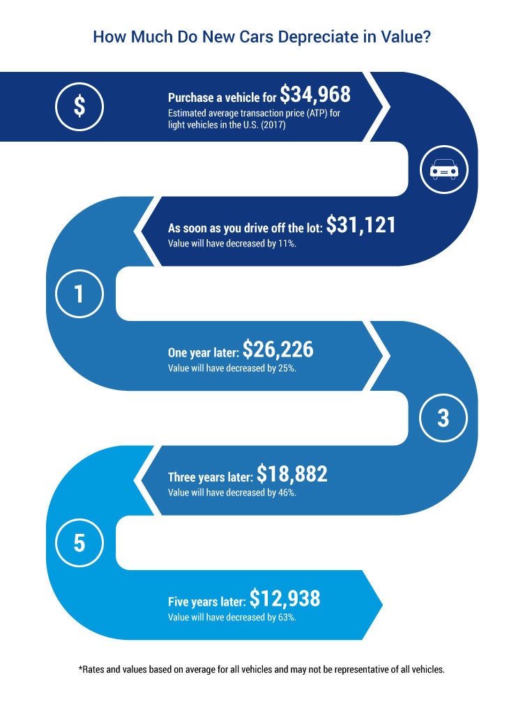 Vehicle Residual Value Chart