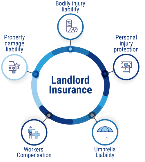 Landlord Insurance Quote amp Coverage Options Trusted Choice
