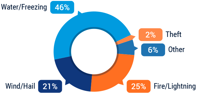 Homeowners types of claims and causes chart