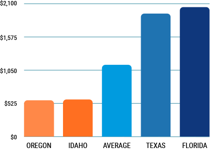 Homeowners insurance premiums average cost