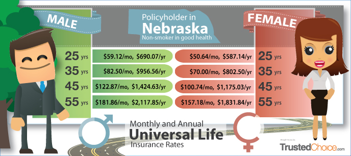How Much Does Permanent Life Insurance Cost? | Trusted Choice