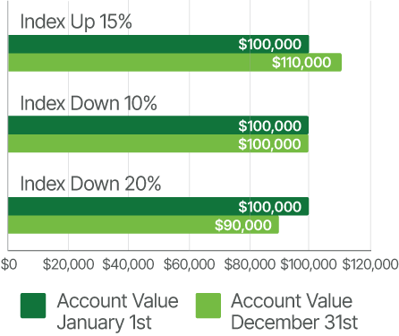 10% Performance Cap One Year Segment with 10% Buffer