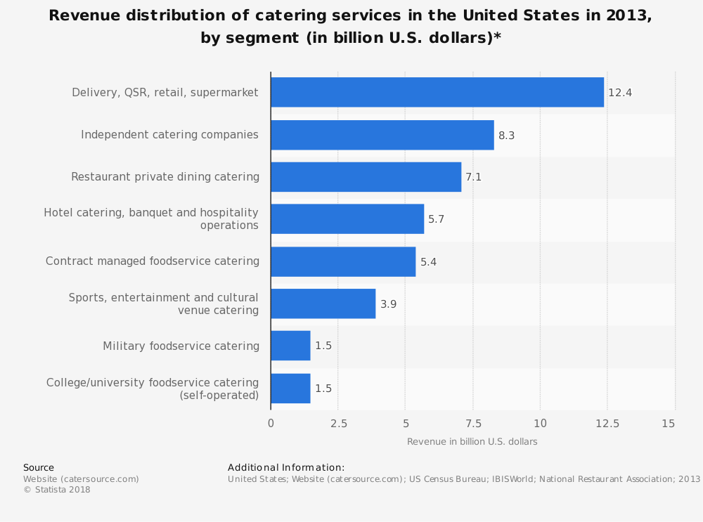 Revenue distribution of catering services in the U.S over the past recent years