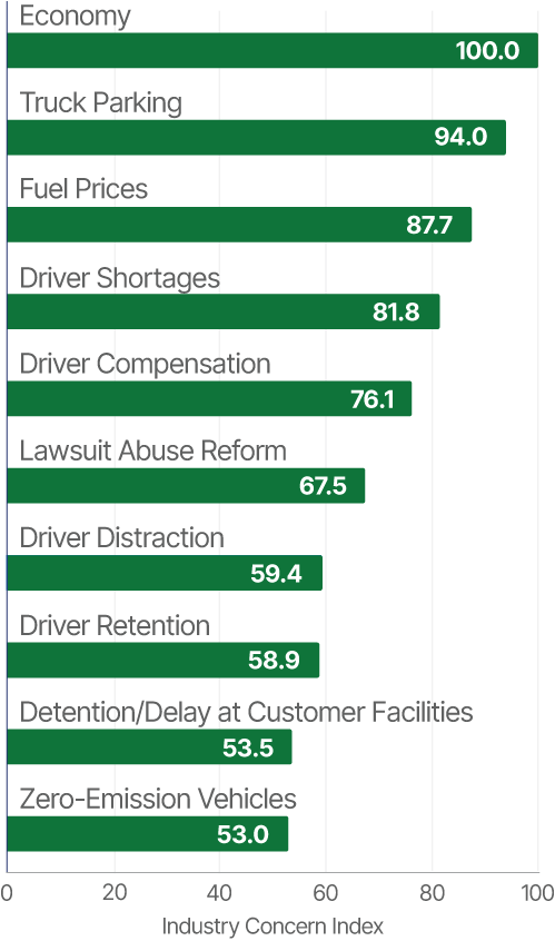 Top Trucking Concerns 2023