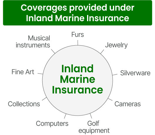 Coverages provided under Inland Marine Insurance.
