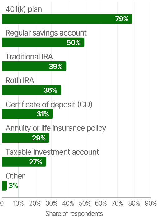 Methods for Retirement Savings