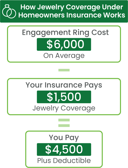 Is My Jewelry Covered by Homeowners Insurance?