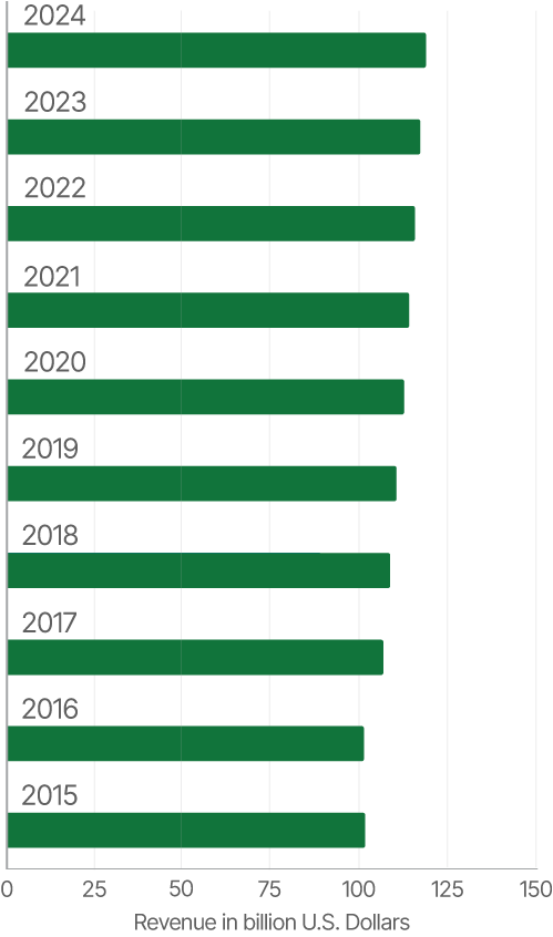 Industry revenue of "general freight trucking, long distance, truck-load" in the US from 2015 to 2024 (in billion US Dollars)