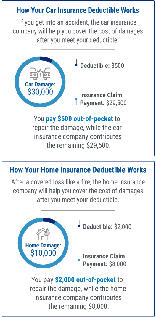 Understanding How Insurance Deductibles Work Trusted Choice 8059