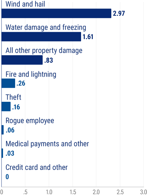 Homeowners Losses Ranked by Claims Frequency, 2017 to 2021