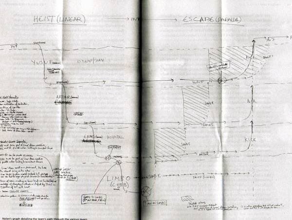 Christopher Nolan's diagram of Inception