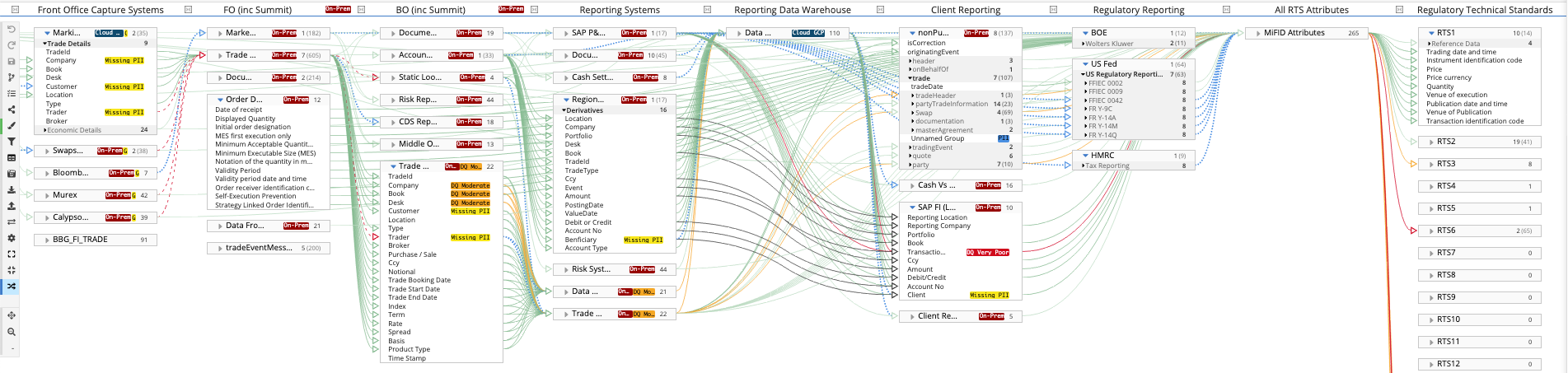 Data lineage visualization
