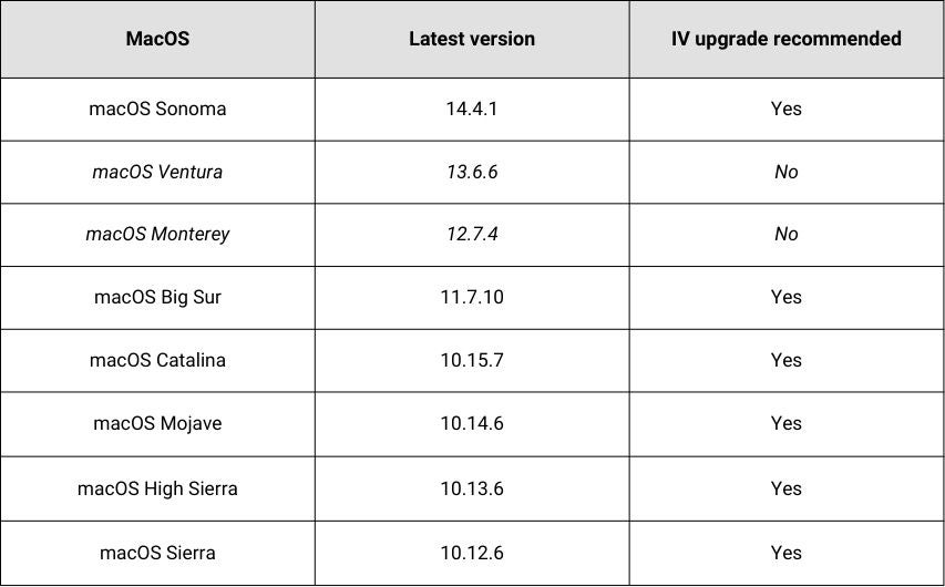 Table of macOS compatible with upgrade