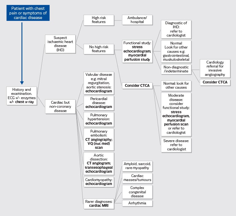 Imaging pathways for diagnosing cardiac disease IMED Radiology Network