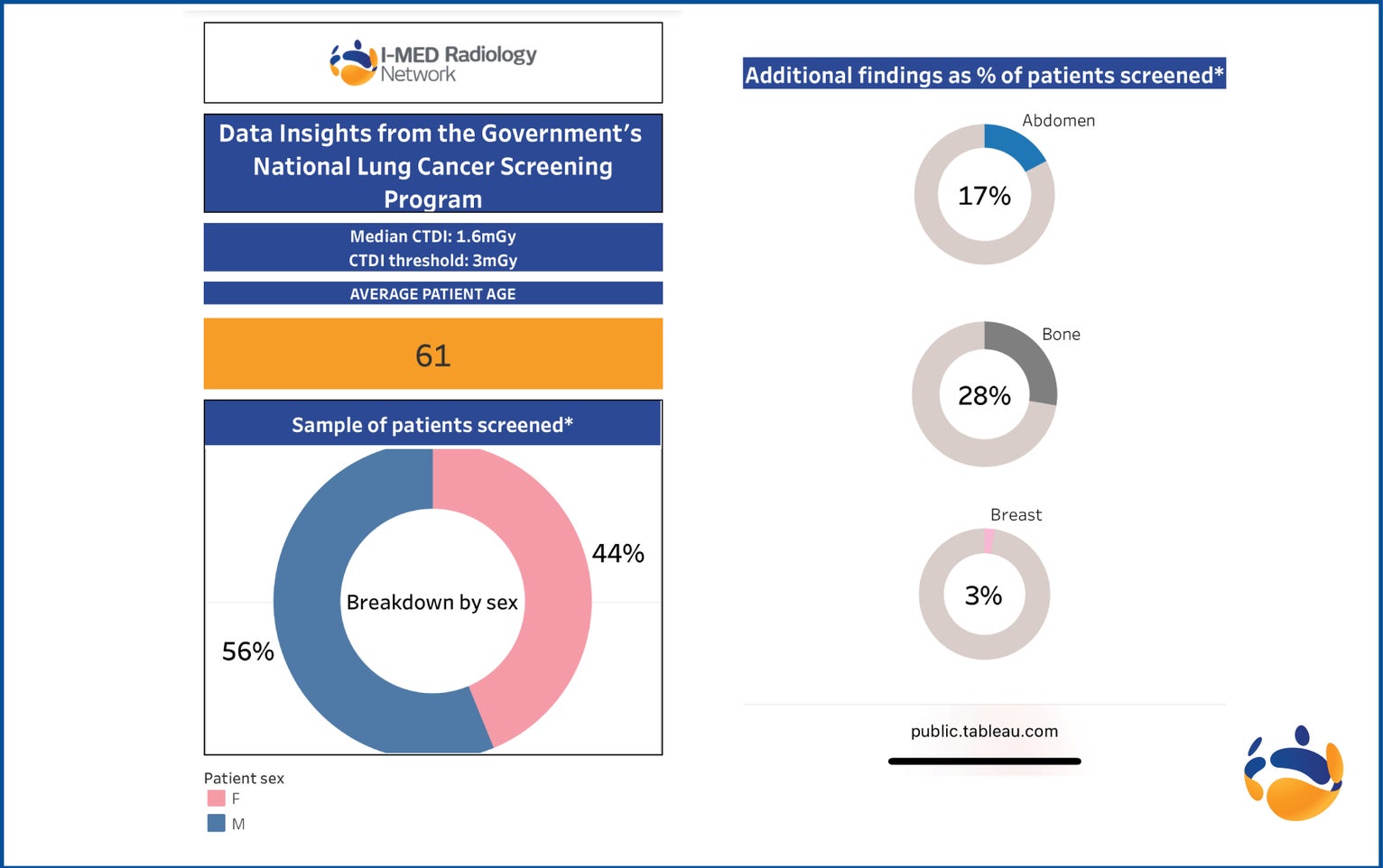 National Lung Cancer Screening Program for referrers | I-MED Radiology ...