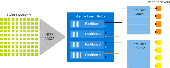 Event Hubs stream processing