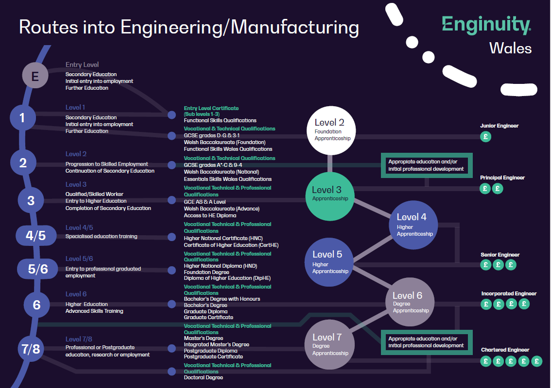 Career pathway diagram Wales