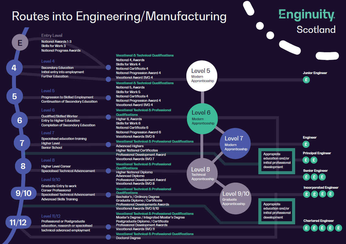 Career pathway diagram Scotland