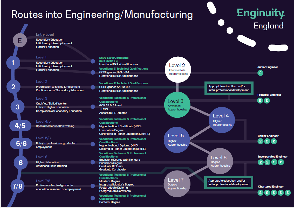 Career pathway diagram England