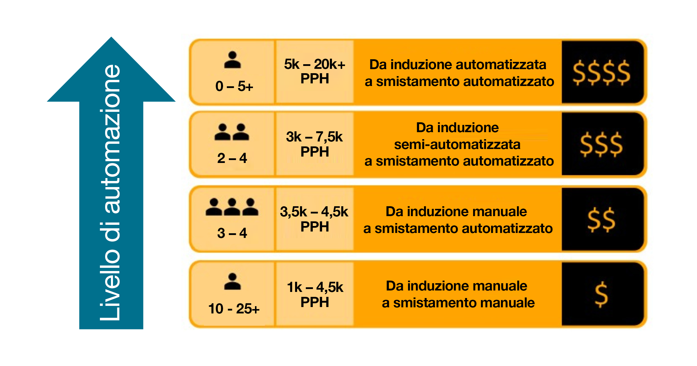 Quadro di riferimento dei livelli di automatizzazione, da manuale a completamente automatizzati.