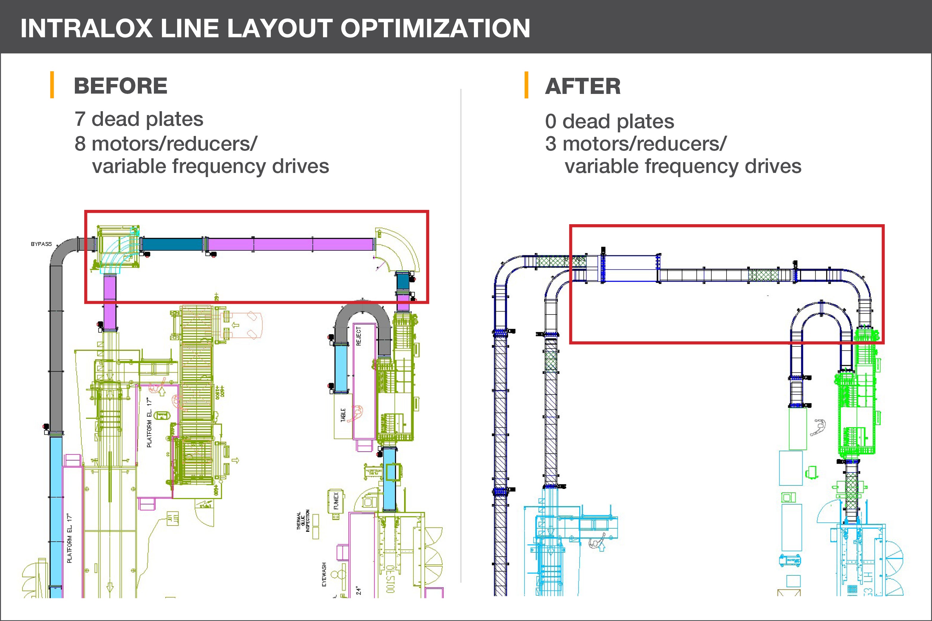 Before and after comparison of packaging line layout; "after" has fewer dead plates, motors, reducers, and drives