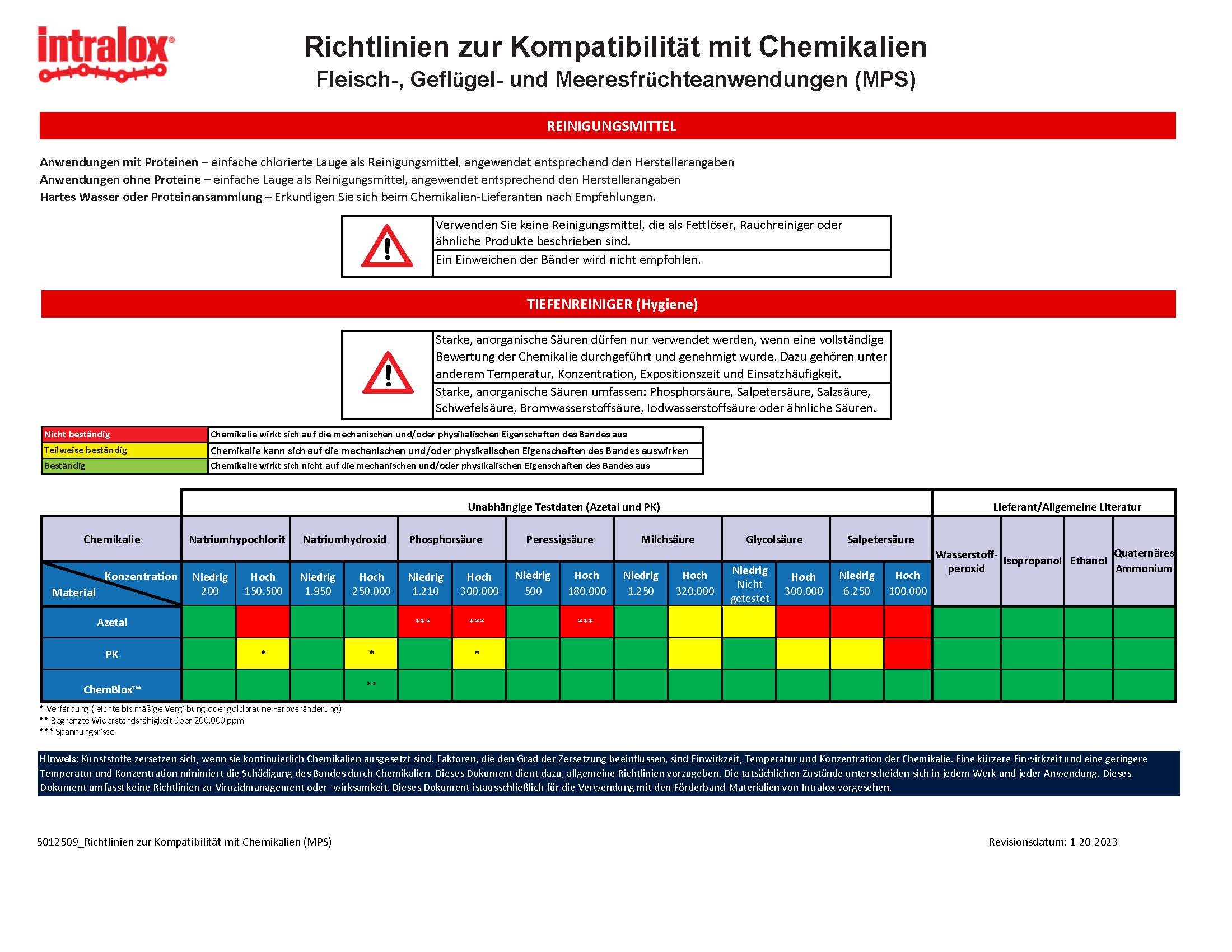 Thumbnail für Richtlinien zur chemischen Kompatibilität von Fleisch, Geflügel, Meeresfrüchten