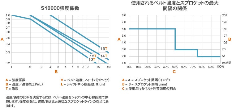 10000シリーズベルトの強度データを示すチャート