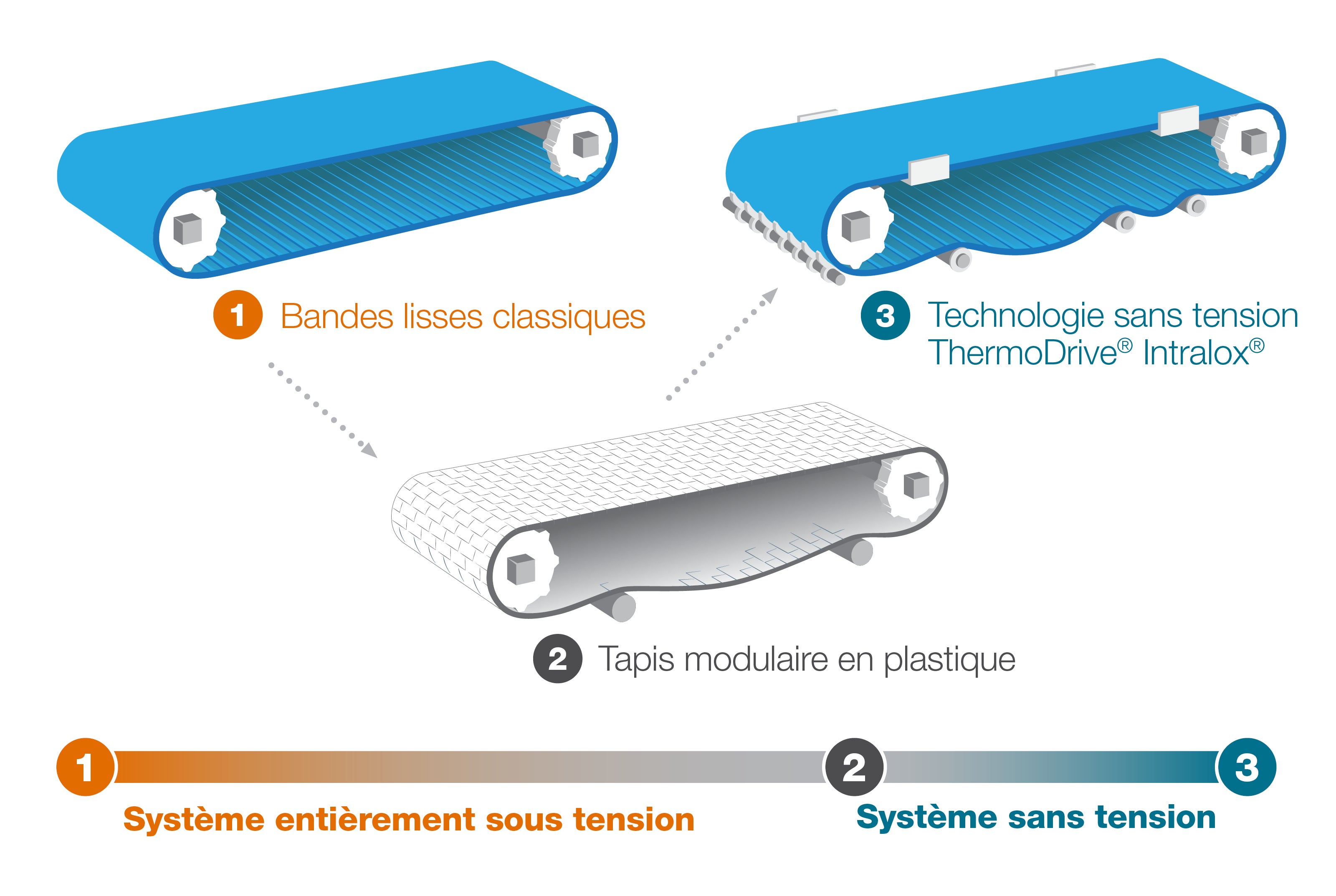 Exemple illustrant l'éventail des technologies existantes, des systèmes entièrement sous tension aux systèmes sans tension, ainsi que les tapis correspondant à chaque étape