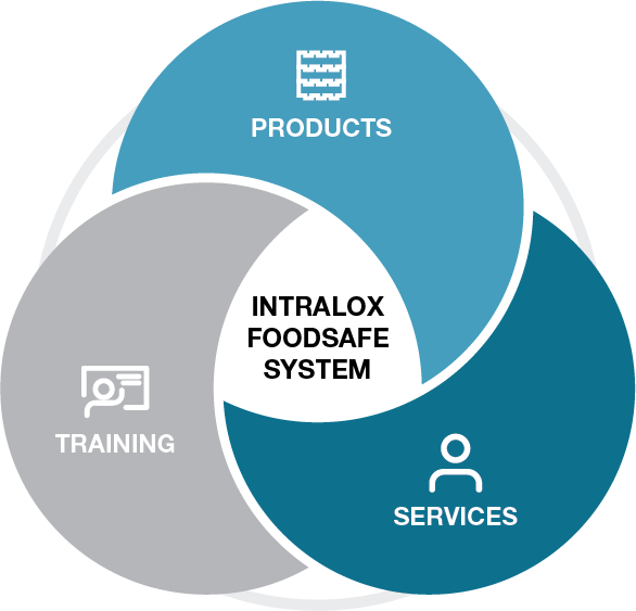 Diagram Venna ilustrujący system FoodSafe firmy Intralox, który składa się z trzech powiązanych ze sobą elementów: produktów, usług i szkoleń.