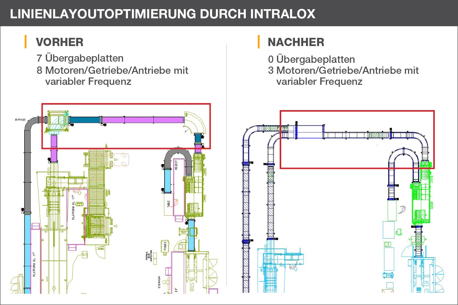 Vor und nach dem Vergleich des Verpackungslinienlayouts; „danach“ hat weniger Übergabeplatten, Motoren, Reduzierstücke und Antriebe