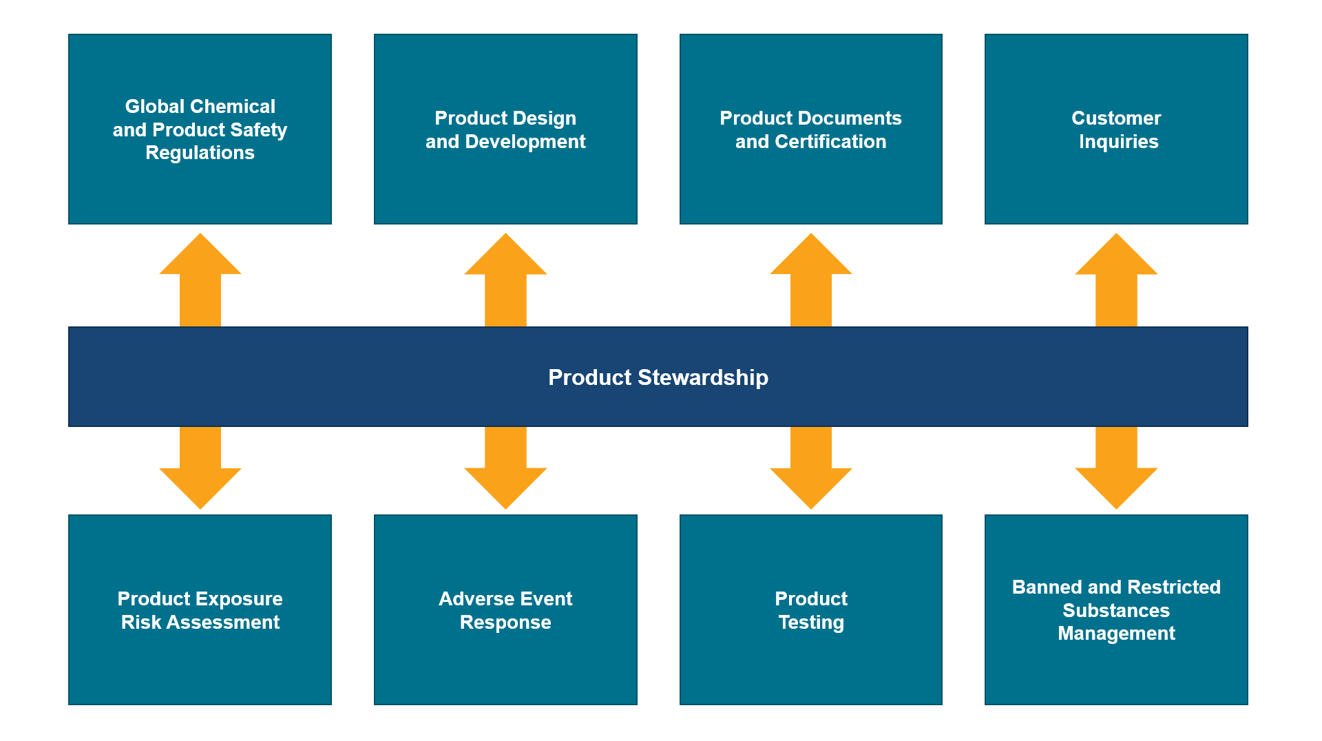 Product stewardship infographic