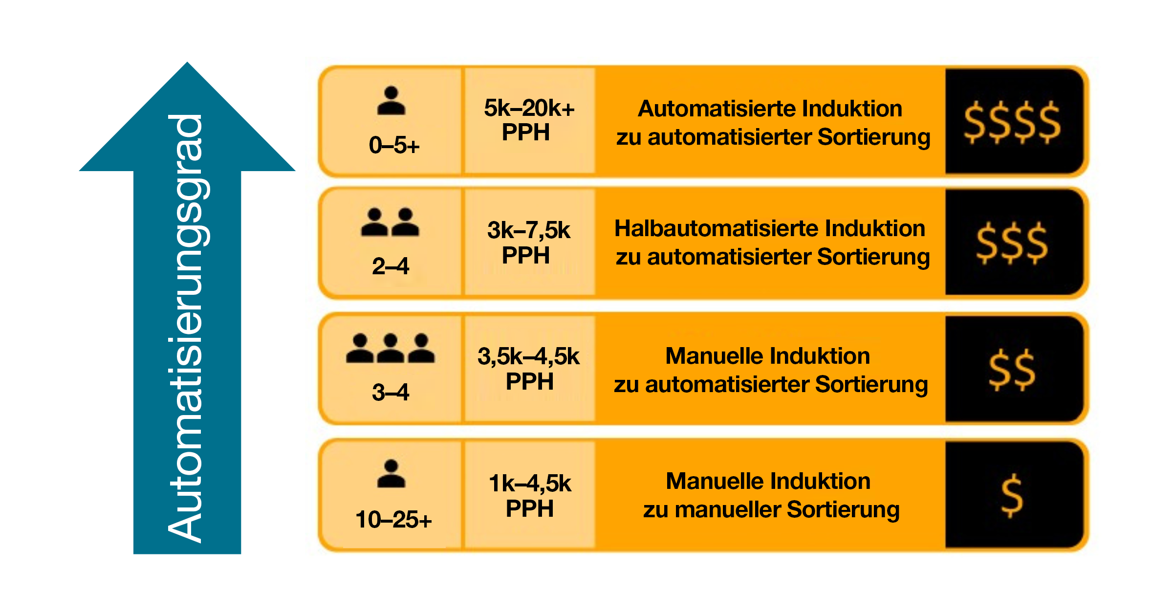 Die verschiedenen Stufen der Automatisierung – von manuell bis vollständig automatisiert.