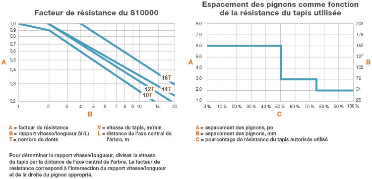 Graphique indiquant les données de résistance du tapis Série 10000