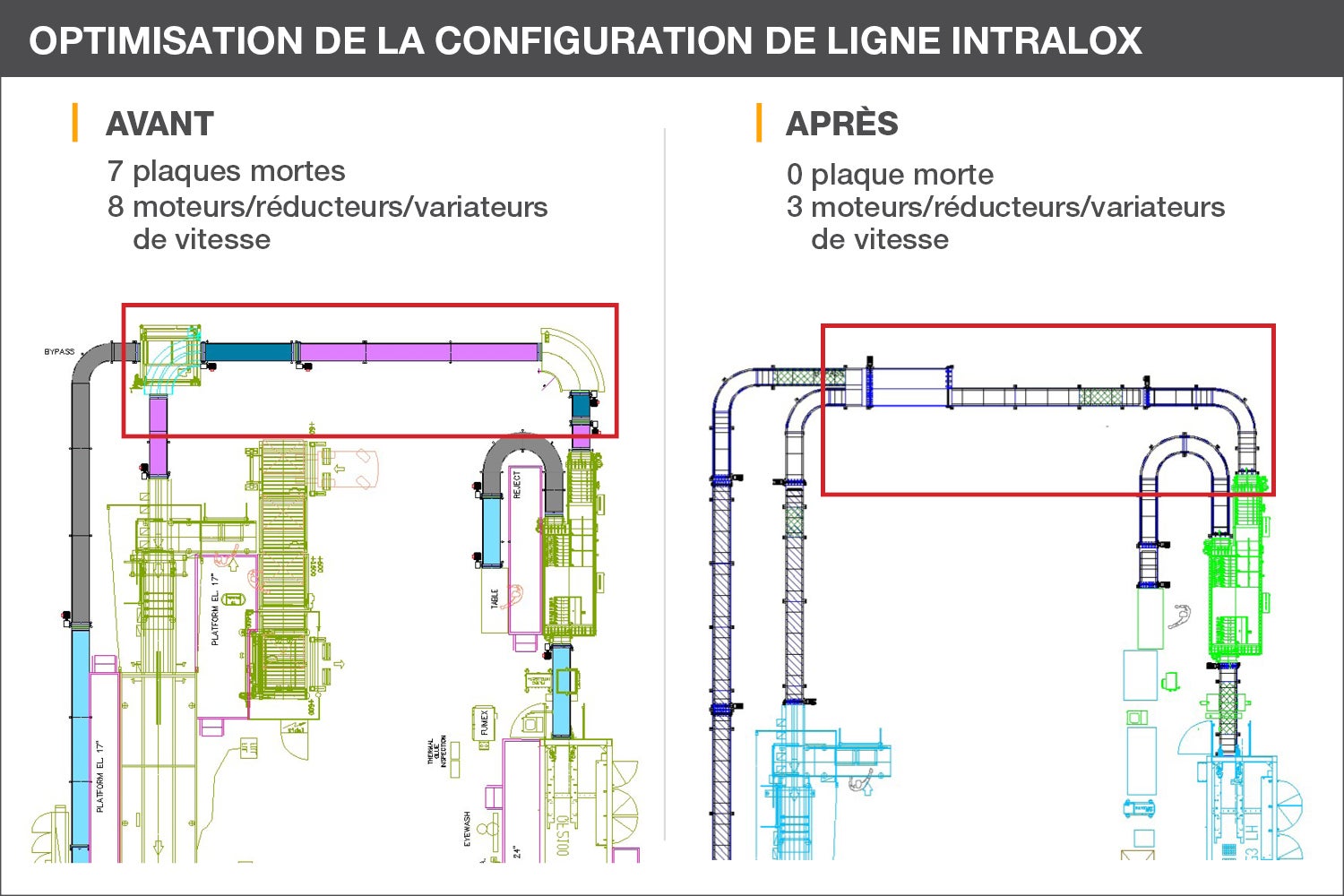 Comparaison de la disposition de la ligne d'emballage avant et après ; après, le nombre de plaques mortes, de moteurs, de réducteurs et d'entraînements est réduit