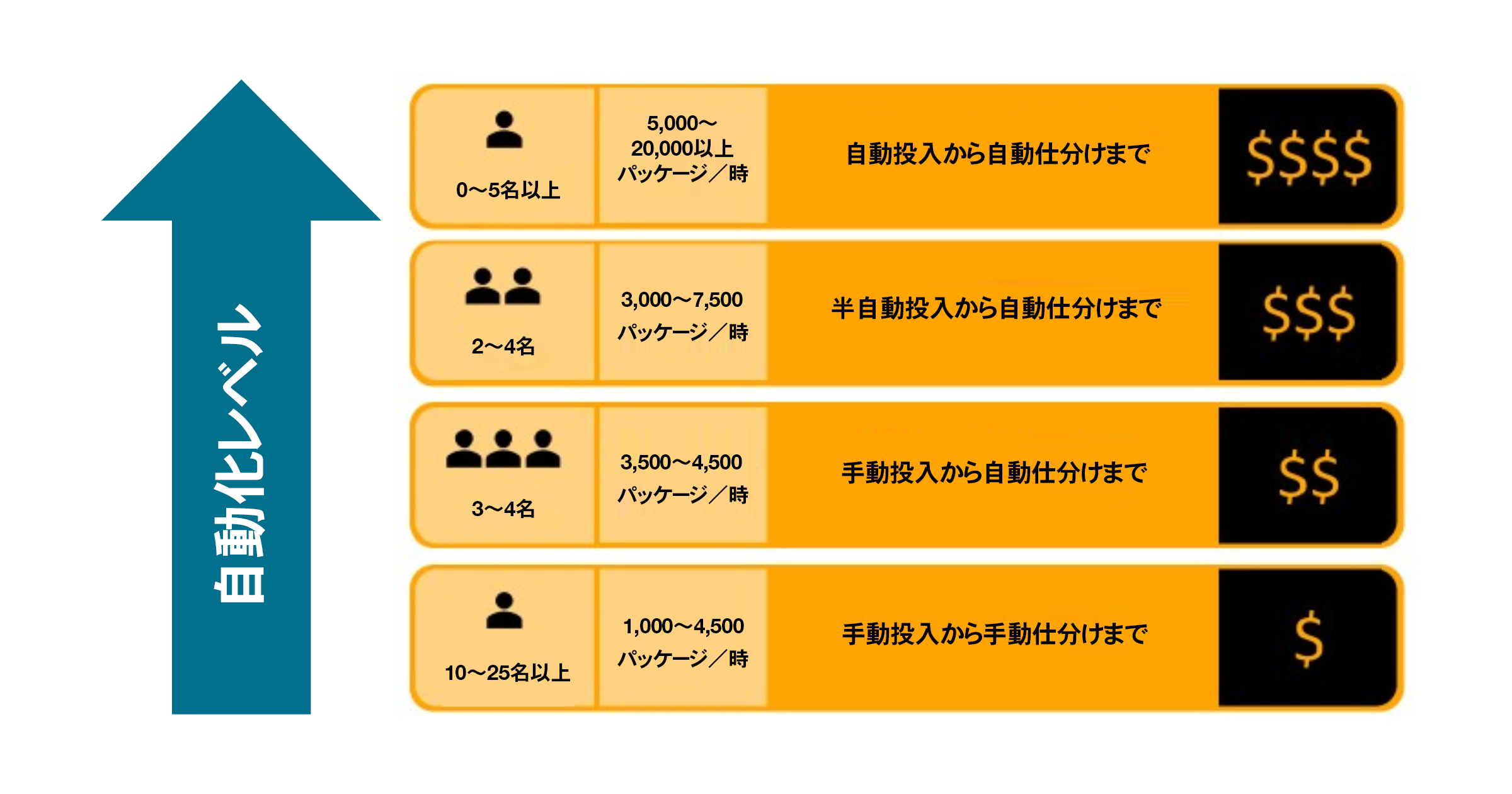 手動から完全自動化までの自動化レベルの枠組み。