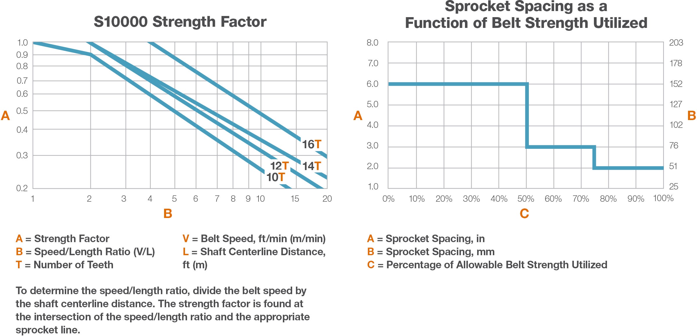 Chart with Series 10000 belt strength data
