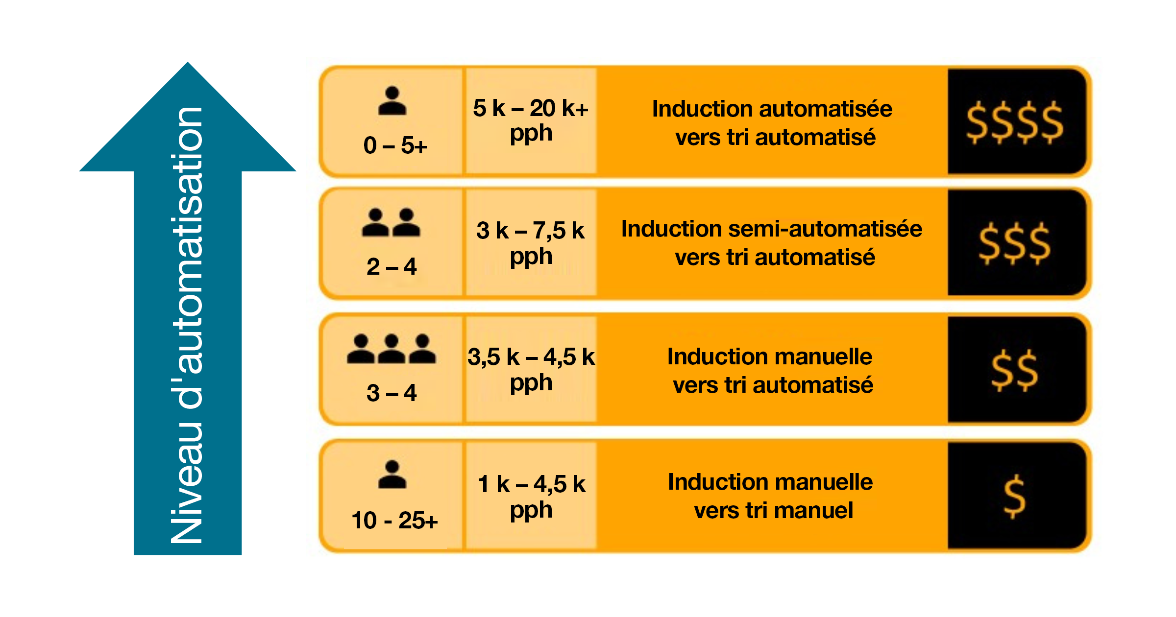 Cadre des niveaux d'automatisation, du stade manuel à l'automatisation complète.