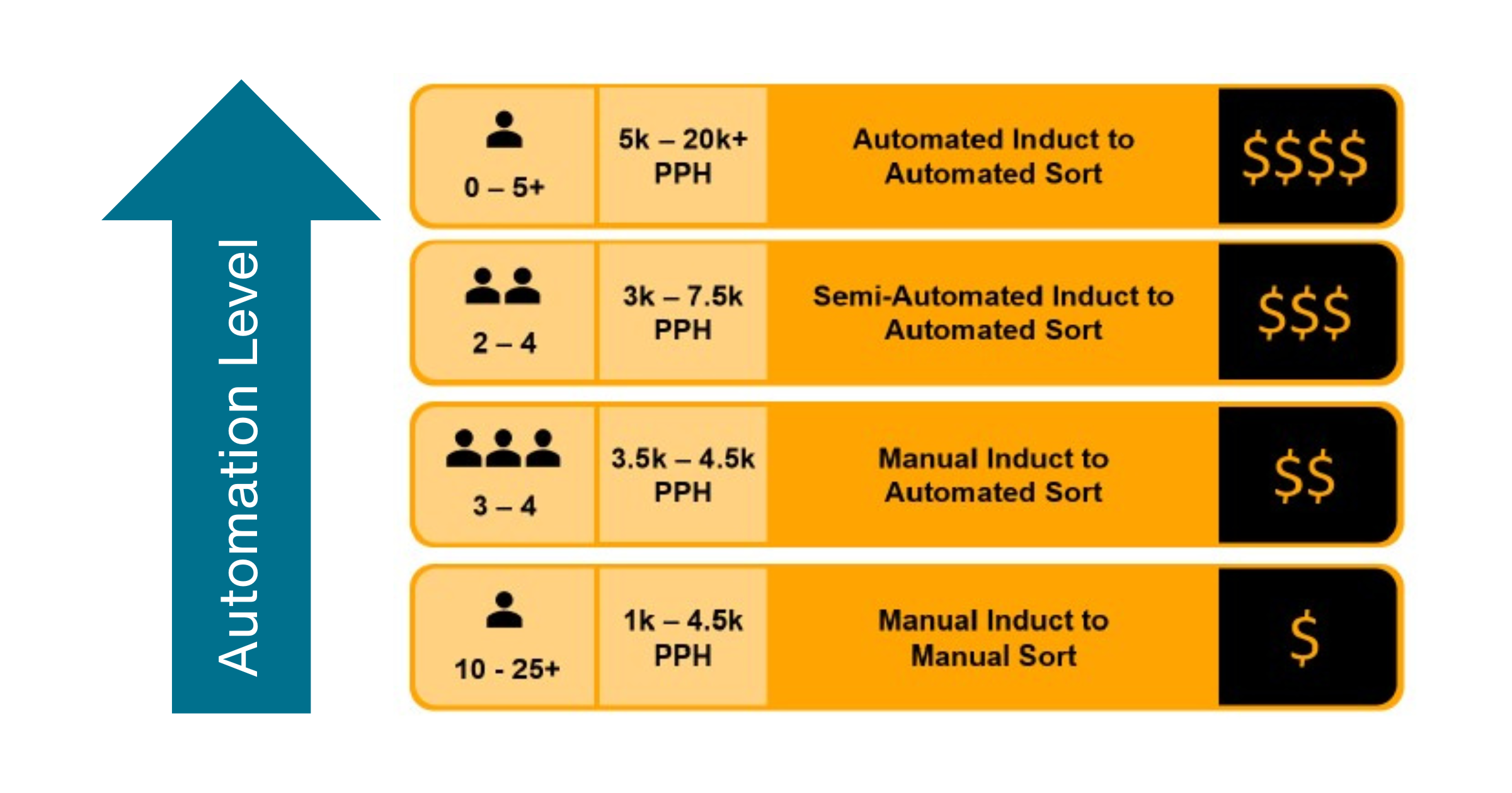 Framework of the levels of automation from manual to fully automated.