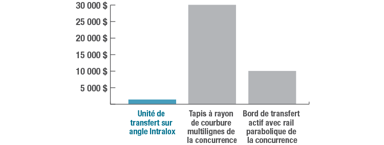 Graphique à barres montrant une comparaison des coûts entre l'unité de transfert sur angle d'Intralox et les offres concurrentes.