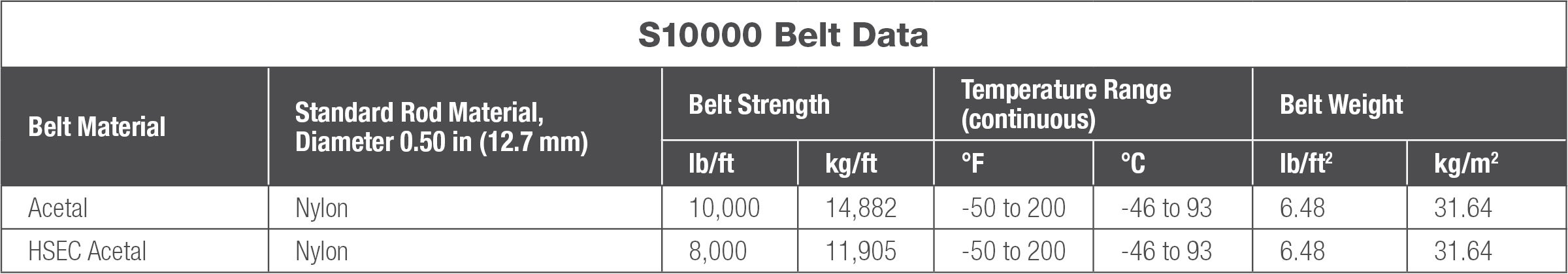 Chart with Series 10000 belt data