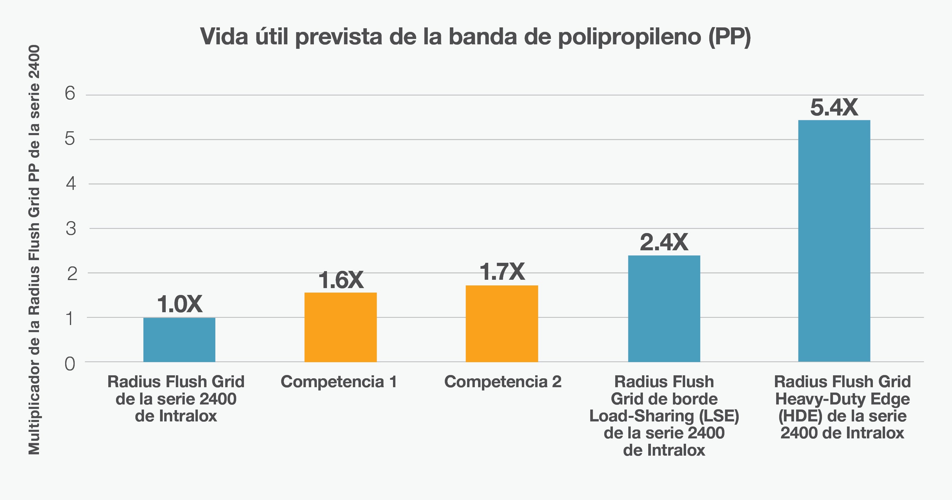 Gráfico que muestra los resultados de las pruebas de la banda transportadora con HDE de la serie 2400