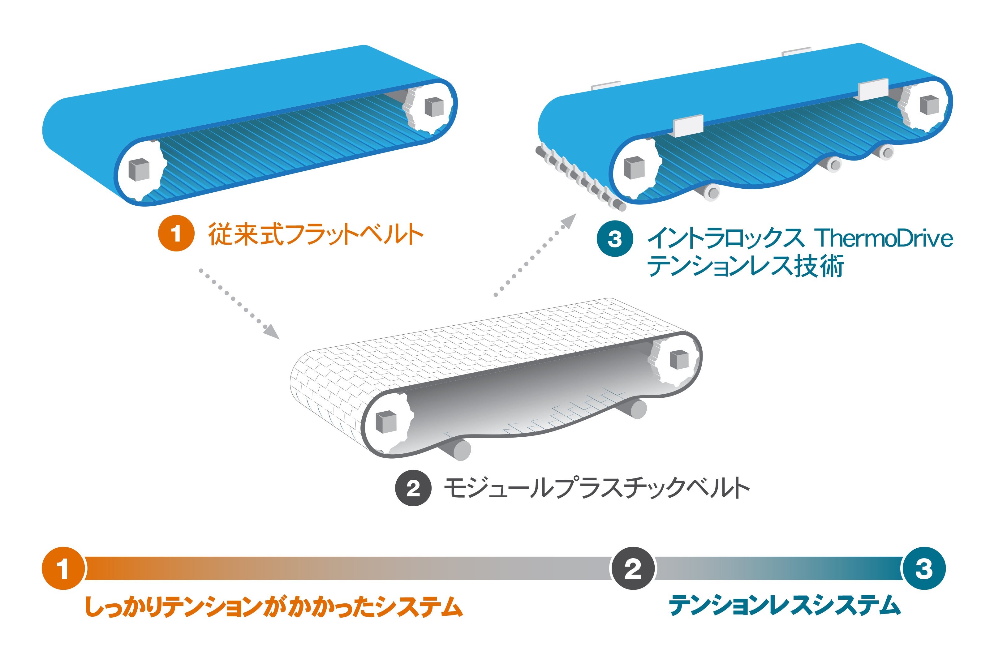 張力 コンベアベルト